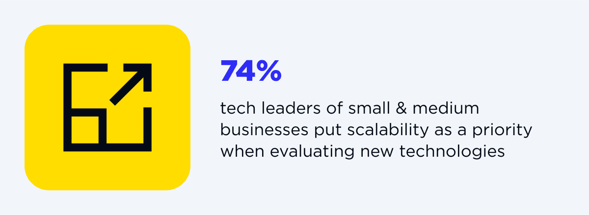  74% of SMB tech leaders put scalability as a priority when evaluating new technologies