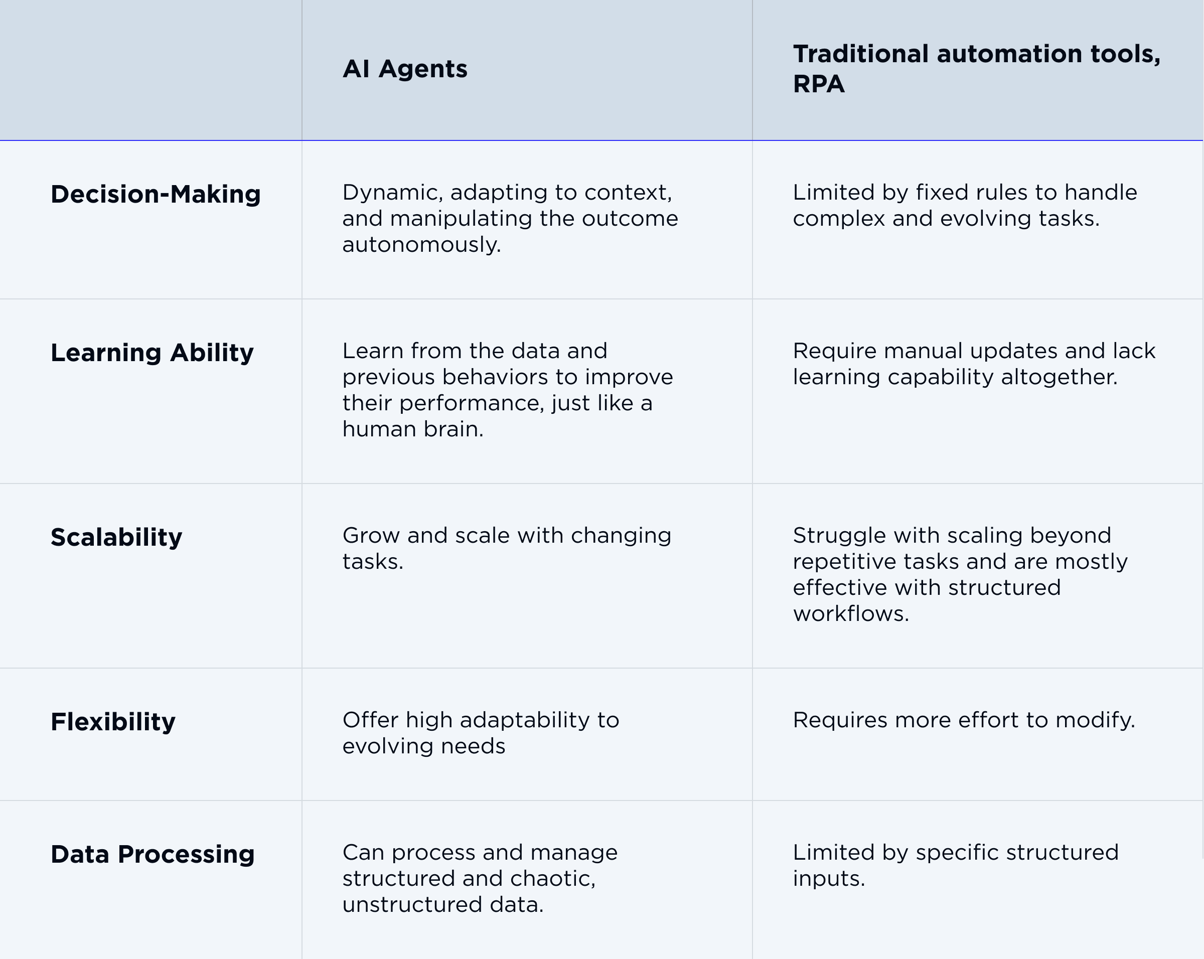 AI AgentsÂ vs Traditional automation tools, RPA